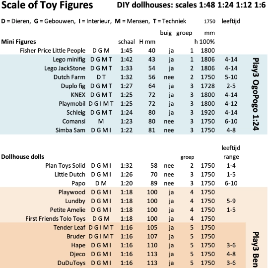 Overzicht met de schalen en eigenschappen van verschillende minifiguren en poppenhuispoppetjes.